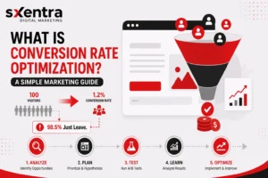 What Is Conversion Rate Optimization?