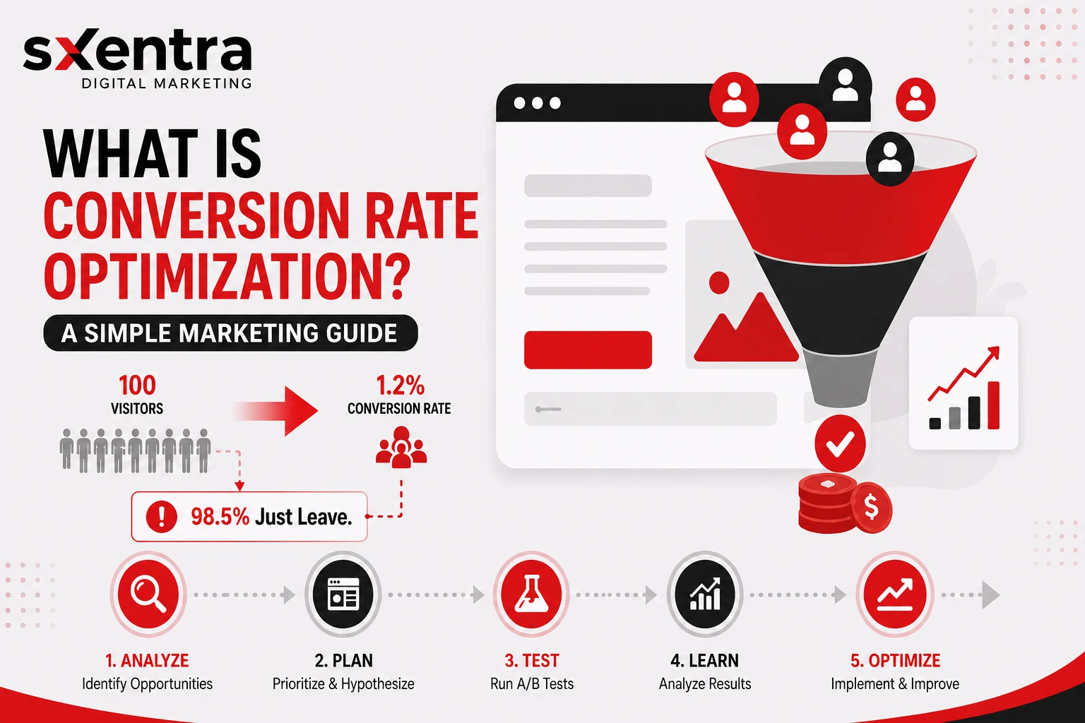 What Is Conversion Rate Optimization?